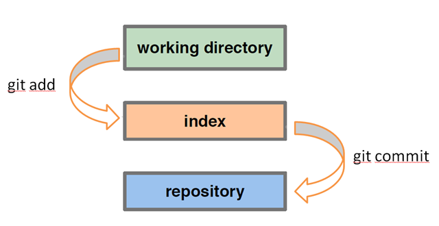 git working dir / index / repository diagram